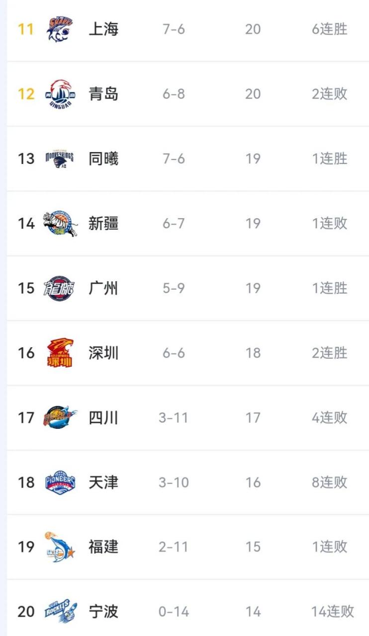 关于黑龙江男篮豪取胜利，领跑积分榜的信息